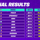 Image for article titled Bugha Wins Fortnite World Cup Solo Finals